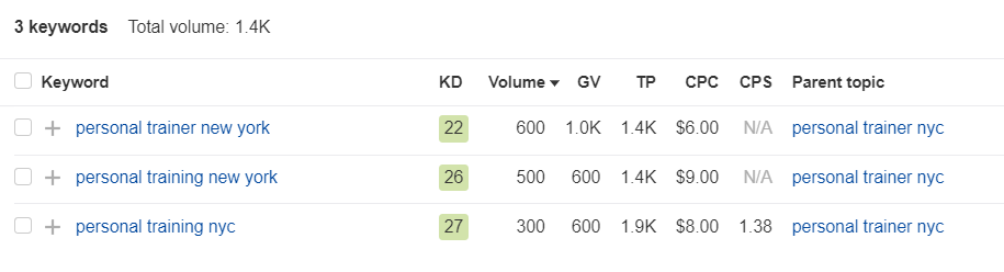 "Personal trainer" keyword data.