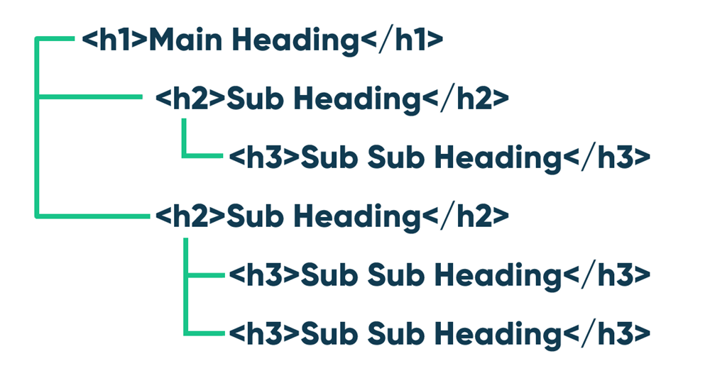 Header structure, illustrated.